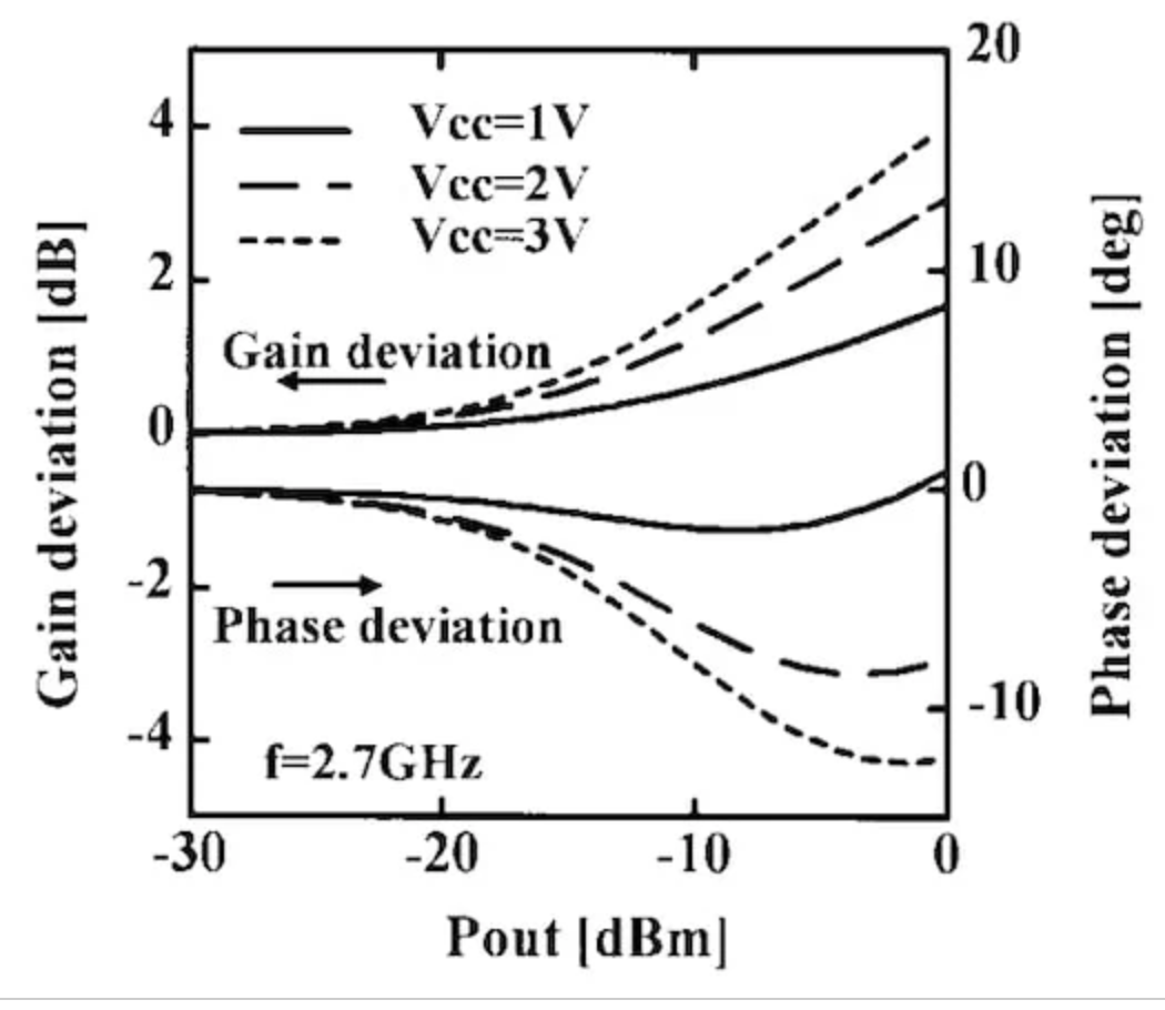 图8. 图7中预失真器对于三个不同Vcc值的计算响应。图片由K. Yamauchi提供