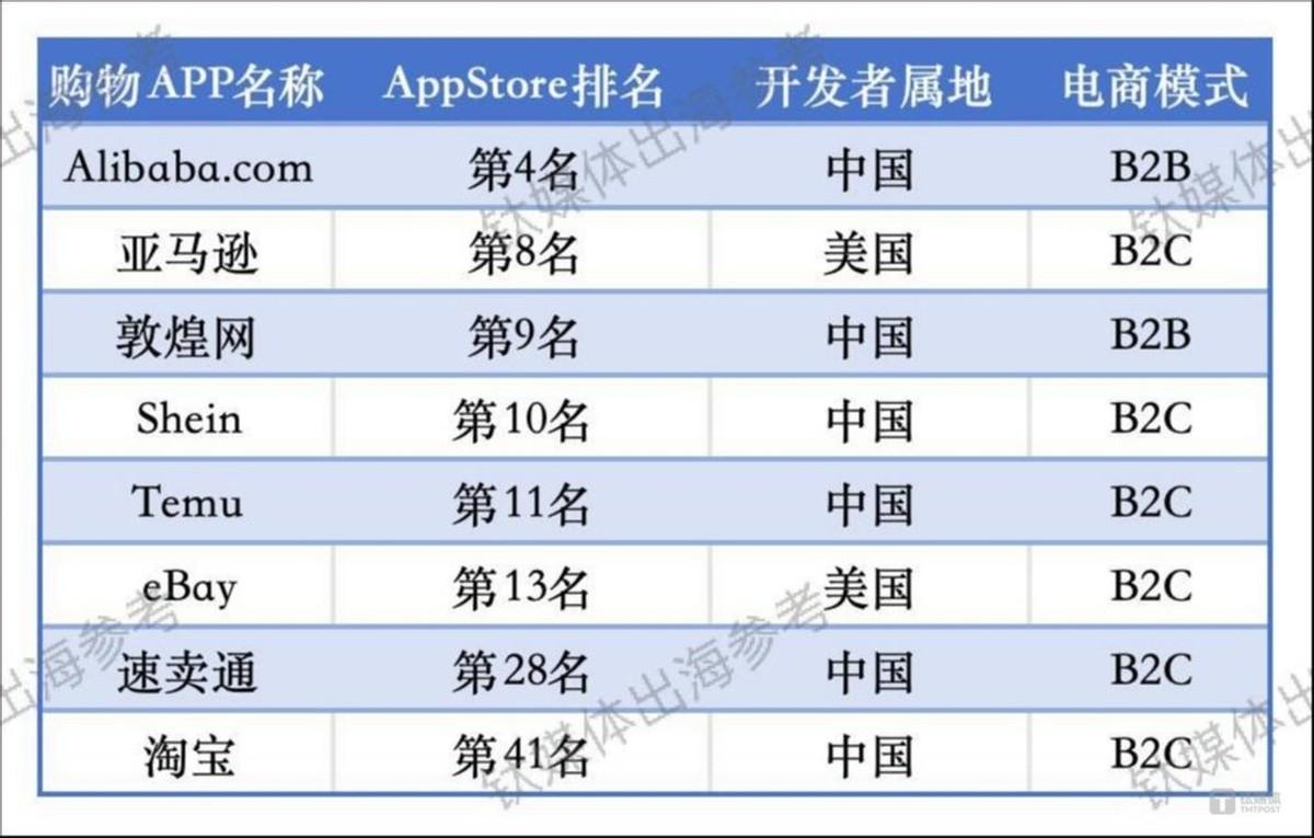阿里国际站登顶美区中国购物APP轮番“炸”榜