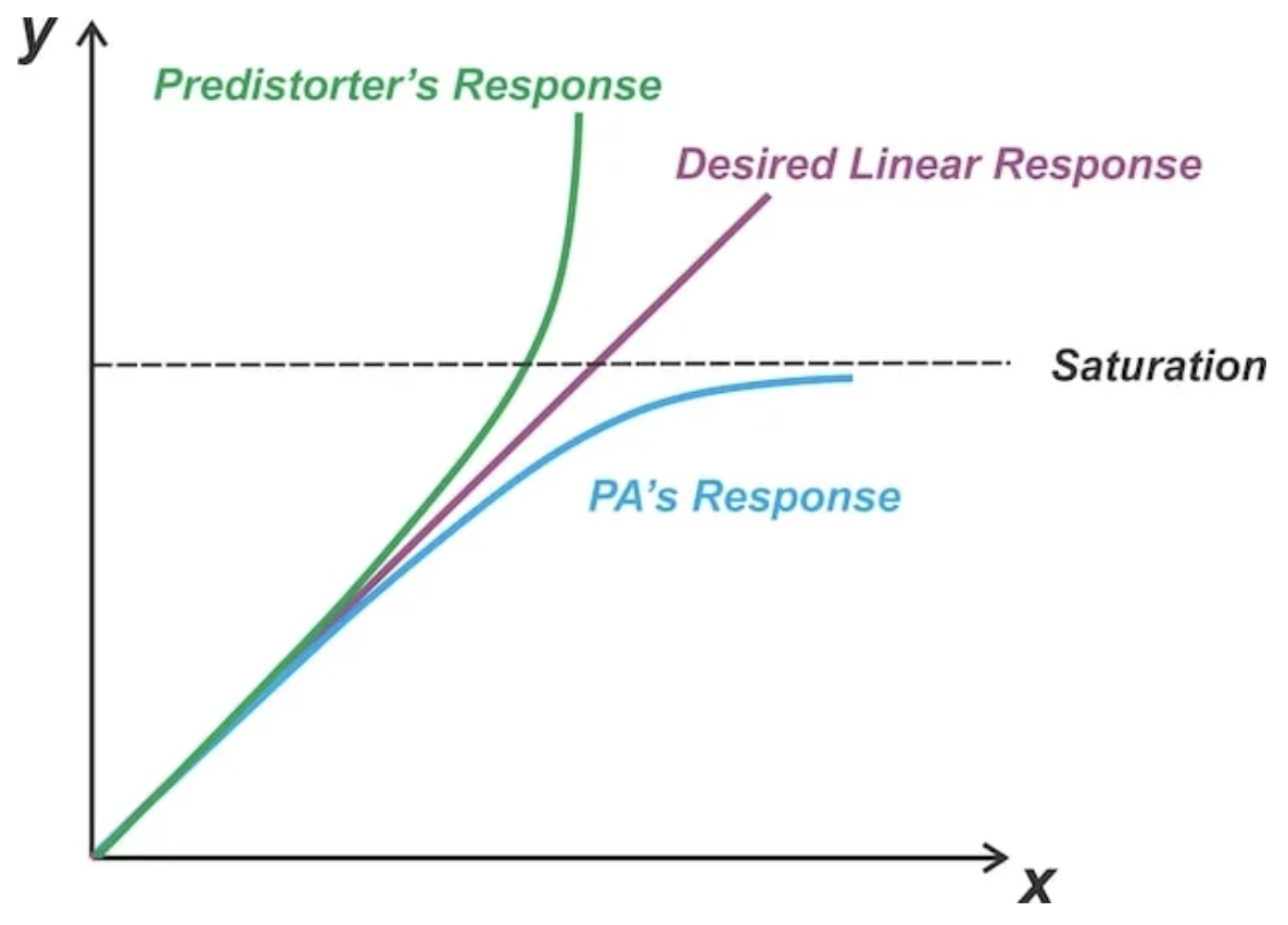 图1. 预失真器的响应是功率放大器非线性特性的逆。图片由Steve Arar提供
