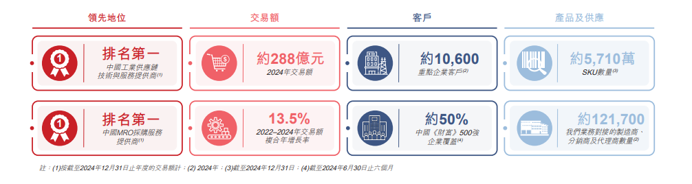 京东工业，第三次尝试港股IPO