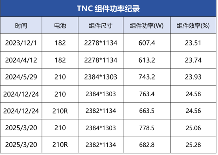 TOPCon阵营同质化竞争即将结束？最多一年就会分出高下！|通威_新浪财经_新浪网