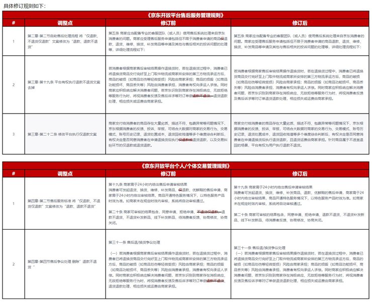 （截图自关于修订《京东开放平台售后服务管理规则》及相关规则的公示通知）