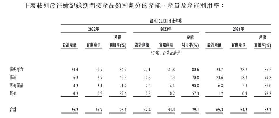 图1：溜溜果园产能利用率