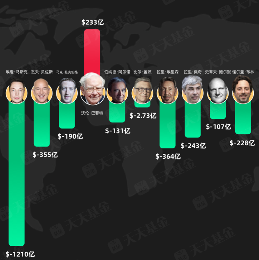 图说：全球富豪财富“大蒸发”