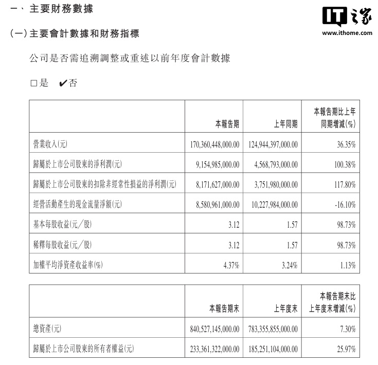 BYD在2025年第一季度的净利润为91.55亿元人民币,