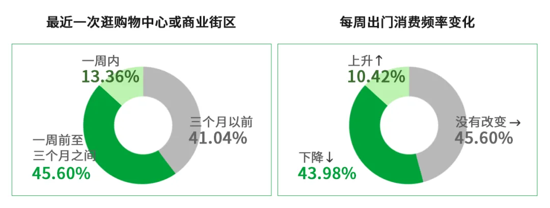 来源：2023年消费者调研