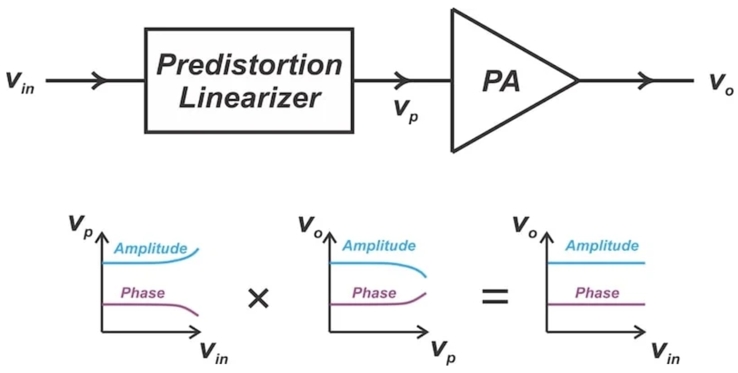 图2. 扩展信号幅度可以抵消功率放大器的压缩特性。图片由Steve Arar提供。