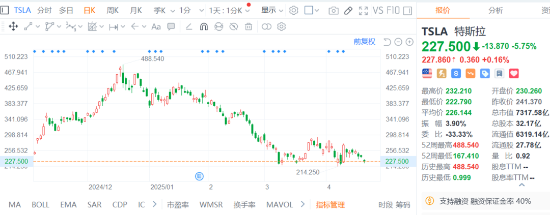 图说：过去6个月特斯拉股价走势（截止4月21日）