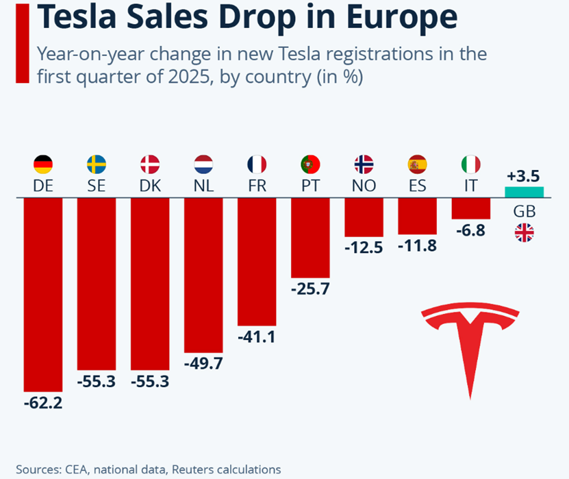 图说：特斯拉销量在欧洲暴跌