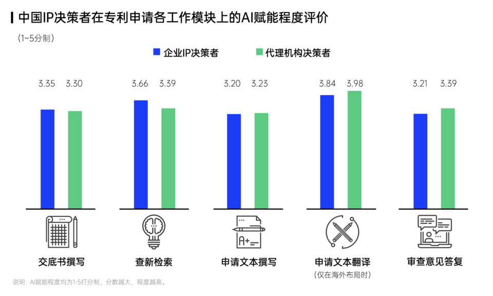 图：中国IP相关从业者期待AI赋能专利工作场景的程度（来源：智慧芽）