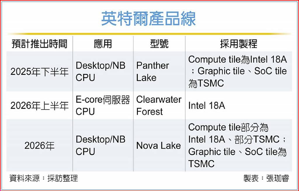 图源：工商时报