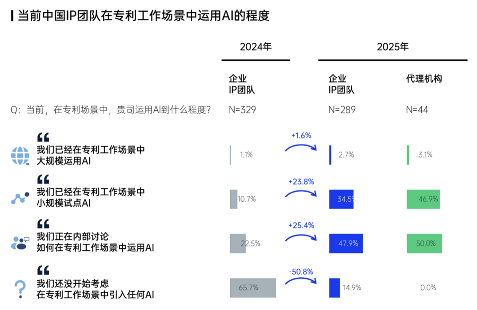 图1：当前中国IP团队在专利工作中运用AI的程度（来源：智慧芽）