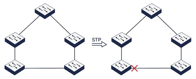 图2. 通过禁用其中一个连接，通过生成树协议避免循环。