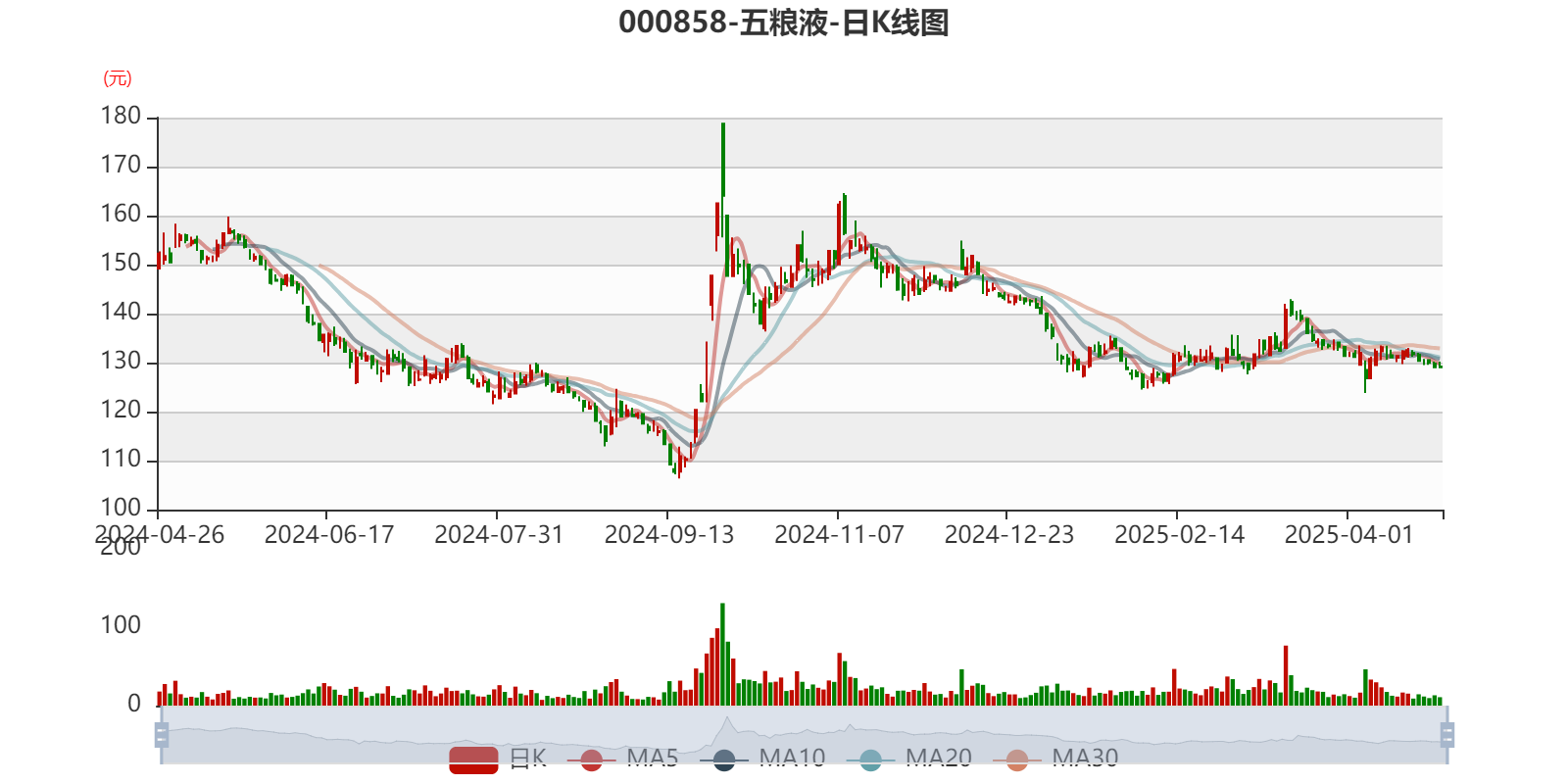五粮液：2025年一季度净利润148.6亿元同比增长5.8%