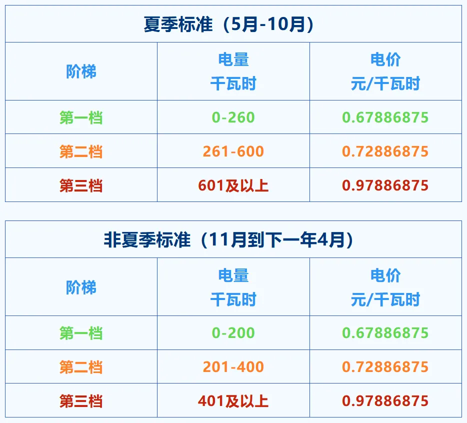 5月起，云浮居民阶梯电价进入“夏季模式”