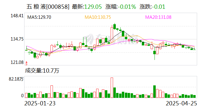 五粮液：2025年一季度净利润148.6亿元同比增长5.8%