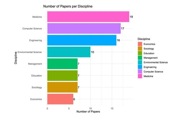 图丨不同学科的分布情况（来源：Learned Publishing）