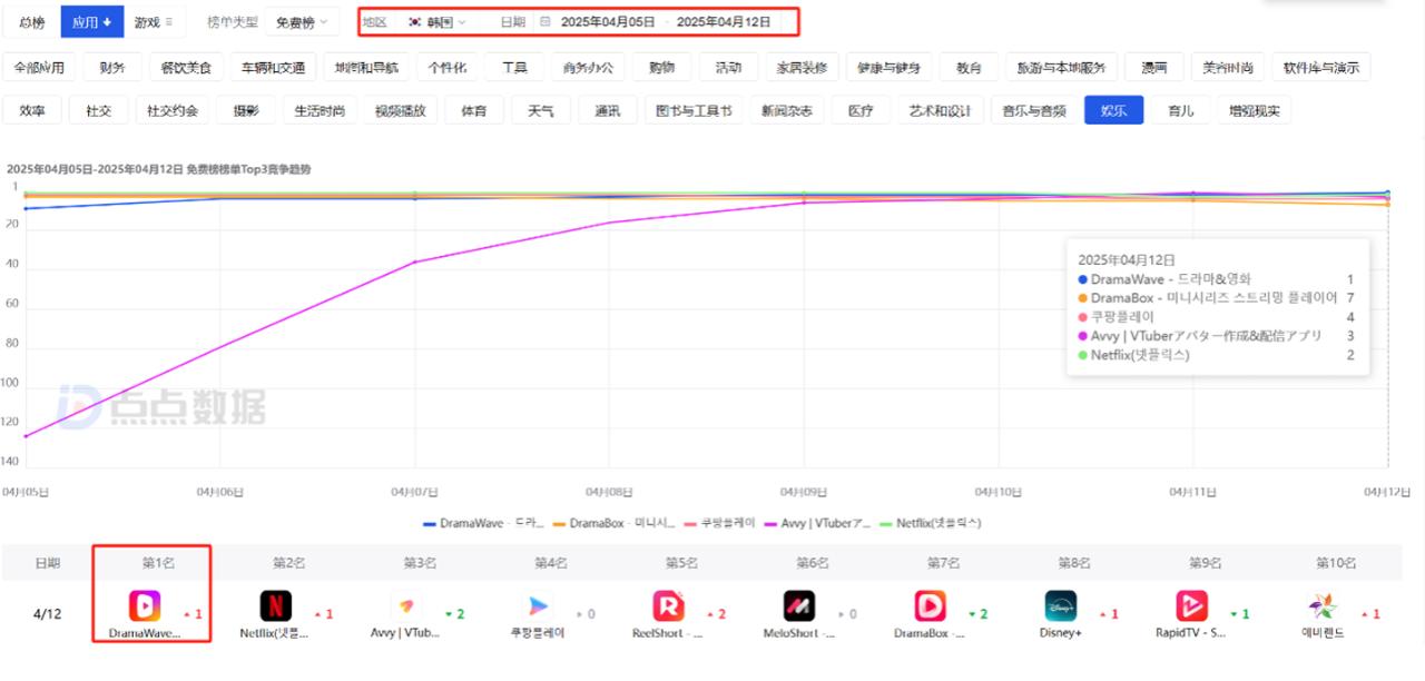 DramaWaveGoogle Play娱乐应用榜排名情况