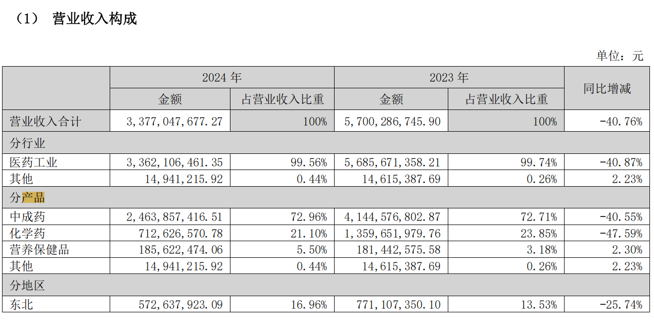 图源：葵花药业2024年年报截图