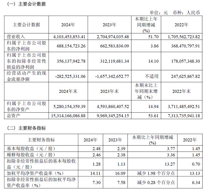 Tuojing Technology的2024财务报告：收入为41.13亿元人