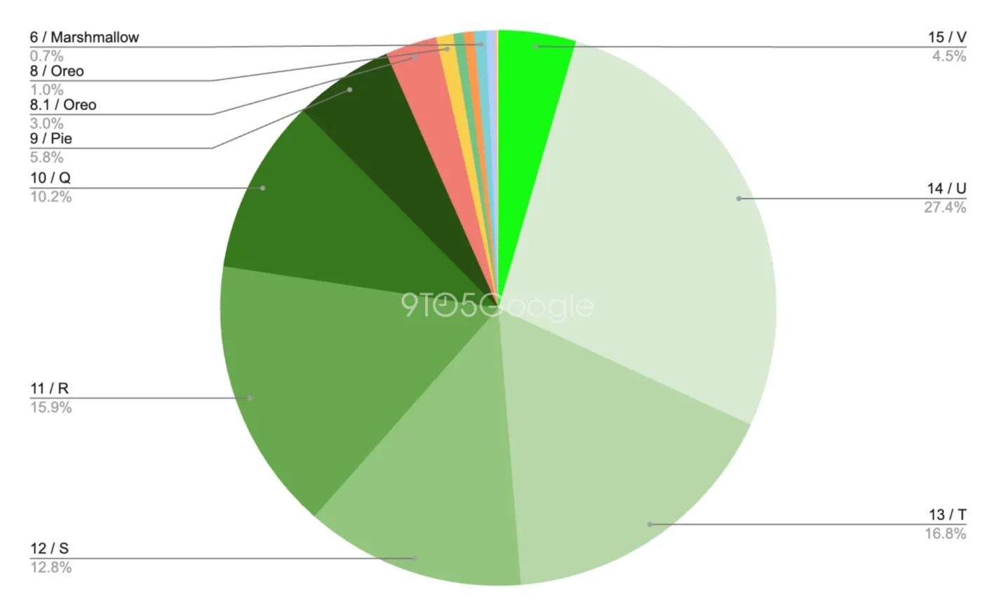 Google在4月宣布了Android版本的饼图:15个仅为4.5%