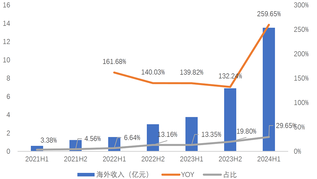 ▎泡泡玛特国外商场收入情况(单元:亿元,着手:东兴证券)