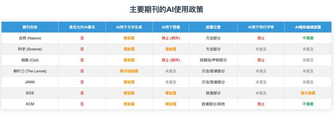 图丨主要期刊的 AI 使用政策（来源：互联网整理）