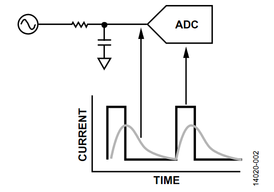 图2. 输入电流与时间的关系