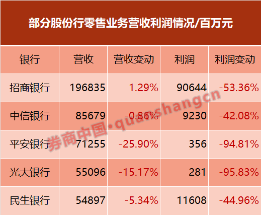 （数据开首：Wind、银行年报）