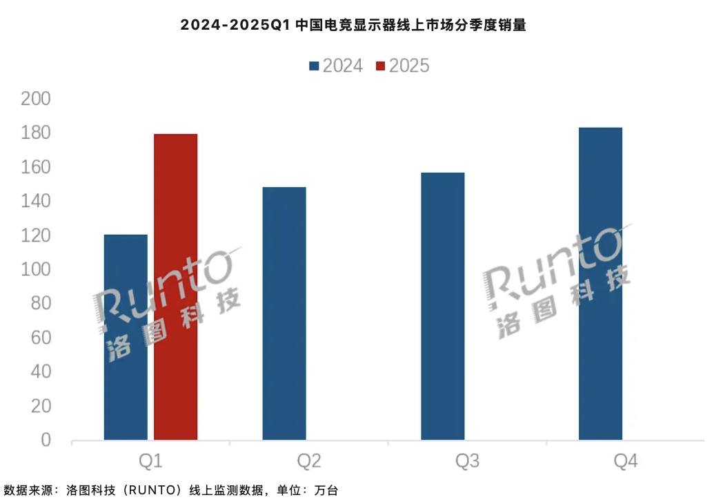 ▲ 图源洛图科技（下同）