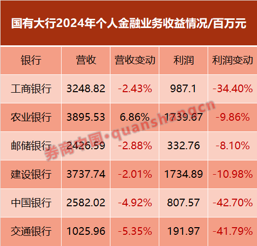 （数据开首：Wind、银行年报）