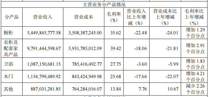 Opai的家庭定制负责人的变化：2024年关闭了2,058家