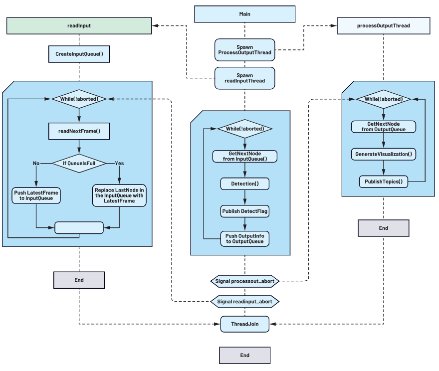 图4. 多线程程序