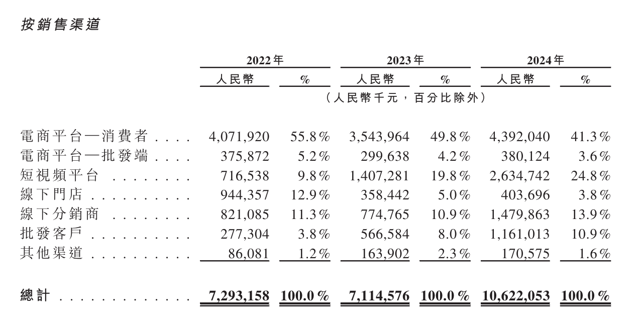 (截图自招股书)