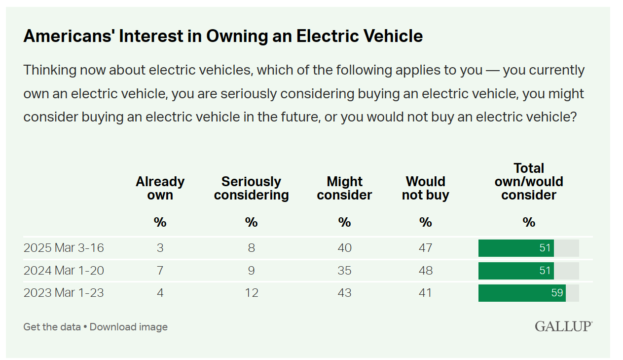 盖洛普：对电动车辆感兴趣的美国人的比例下降