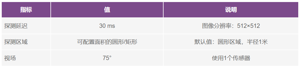 表1. 安全气泡探测器规格