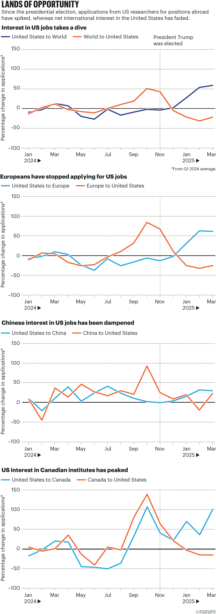 美国科研人员对国外职位申请量激增 图源：Nature