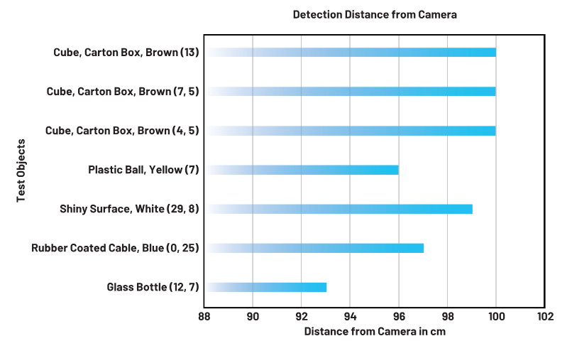 图9. 探测准确度