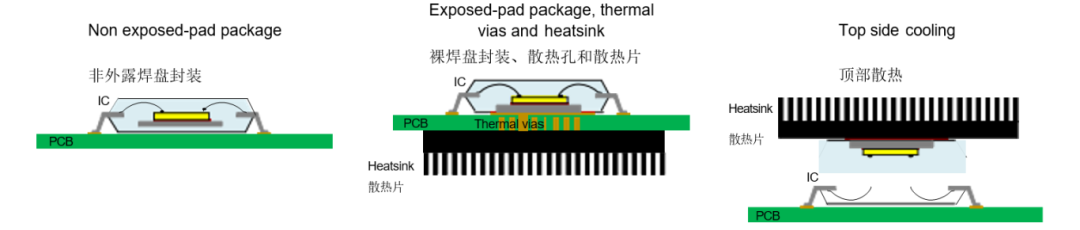 图3. 不同封装类型IC散热示例