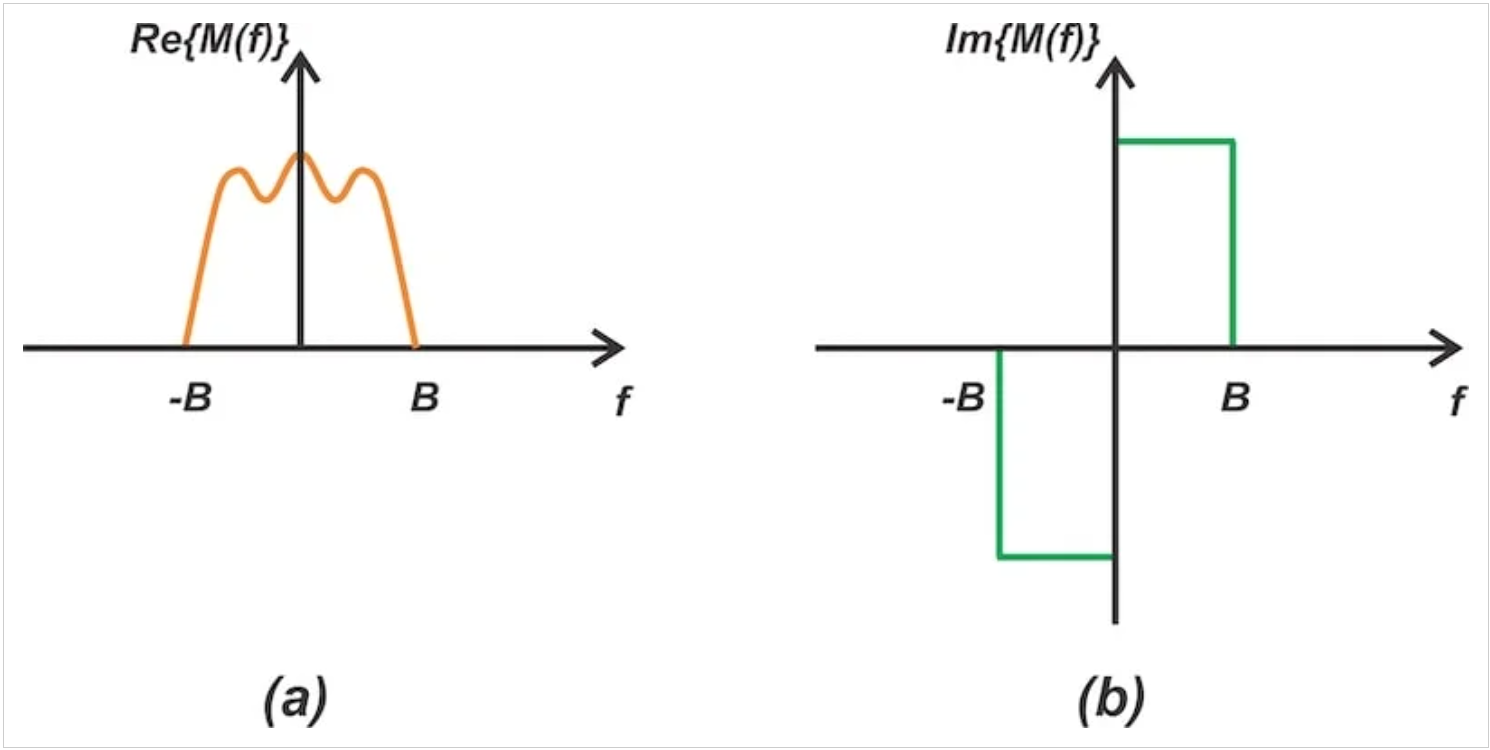 图1 实值基带信号频谱的实部（a）和虚部（b）。图片由Steve Arar提供