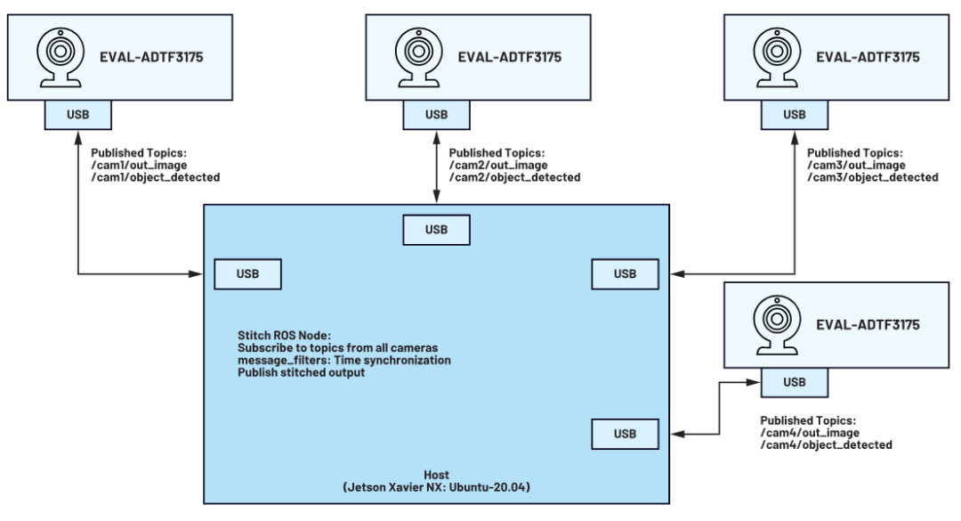 图3. 主机作为订阅者、ROS 节点 作为发布者的架构
