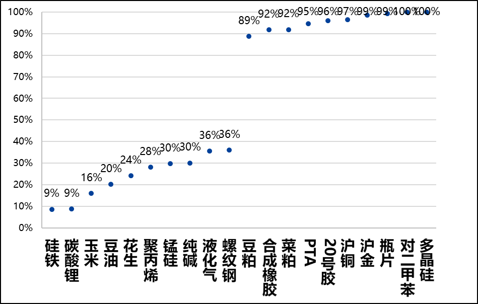 图6，主要商品多空不雅点