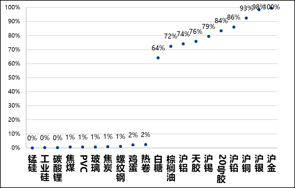 图5，历史波动率过高和过劣品种（往日5年）