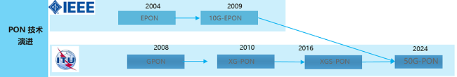 图 1 PON技术演进