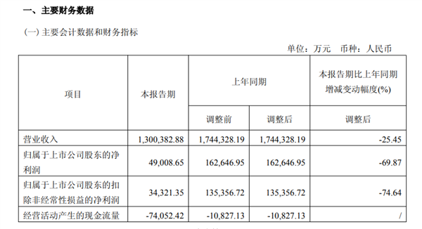 非洲手机王国王transsion降至第1季度2025降低了70％