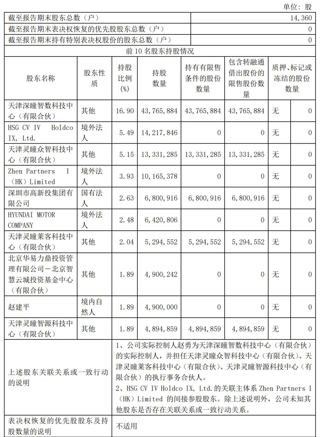 截至2024年6月30日，格灵深瞳股权结构