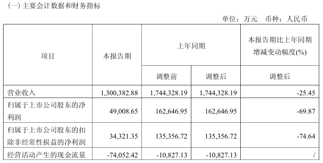 Transsion Holtings：2025年第一季度的净利润为4.9亿元