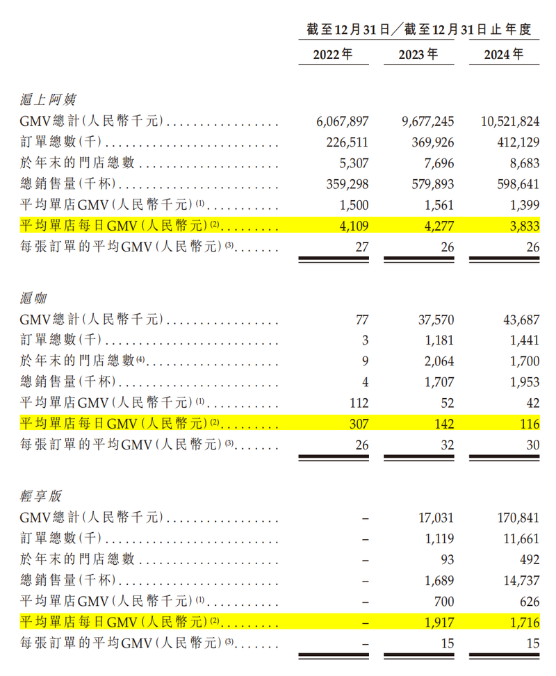 图：沪上阿姨子品牌门店日均GMV