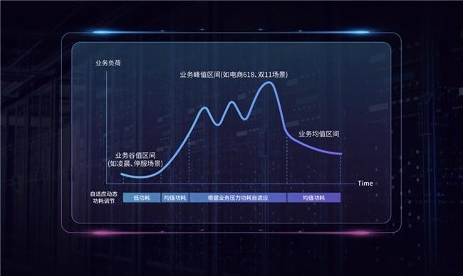 图3 SSD业务峰值实测，能耗比更好