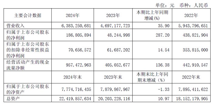 2024年Gekewei的财务报告：收入为63.83亿元人民币，